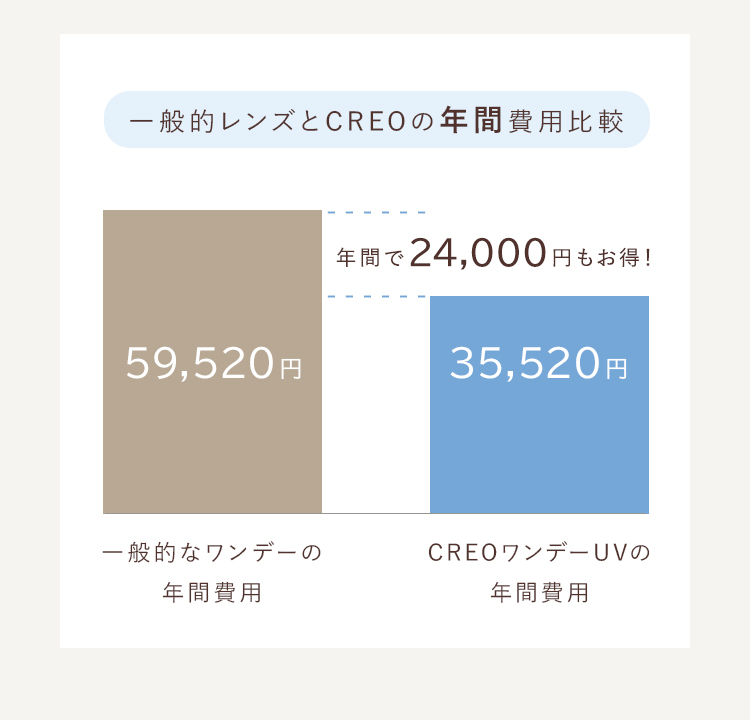 一般的レンズとCREOの年間費用比較