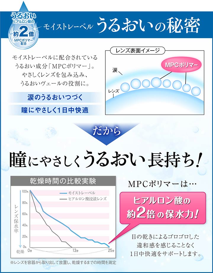 モイストレーベルうるおいの秘密