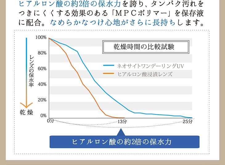 ヒアルロン酸の約2倍の保水力を誇り、タンパク汚れをつきにくくする効果のある「MPCポリマー」を保存液に配合。なめらかなつけ心地がさらに長持ちします。